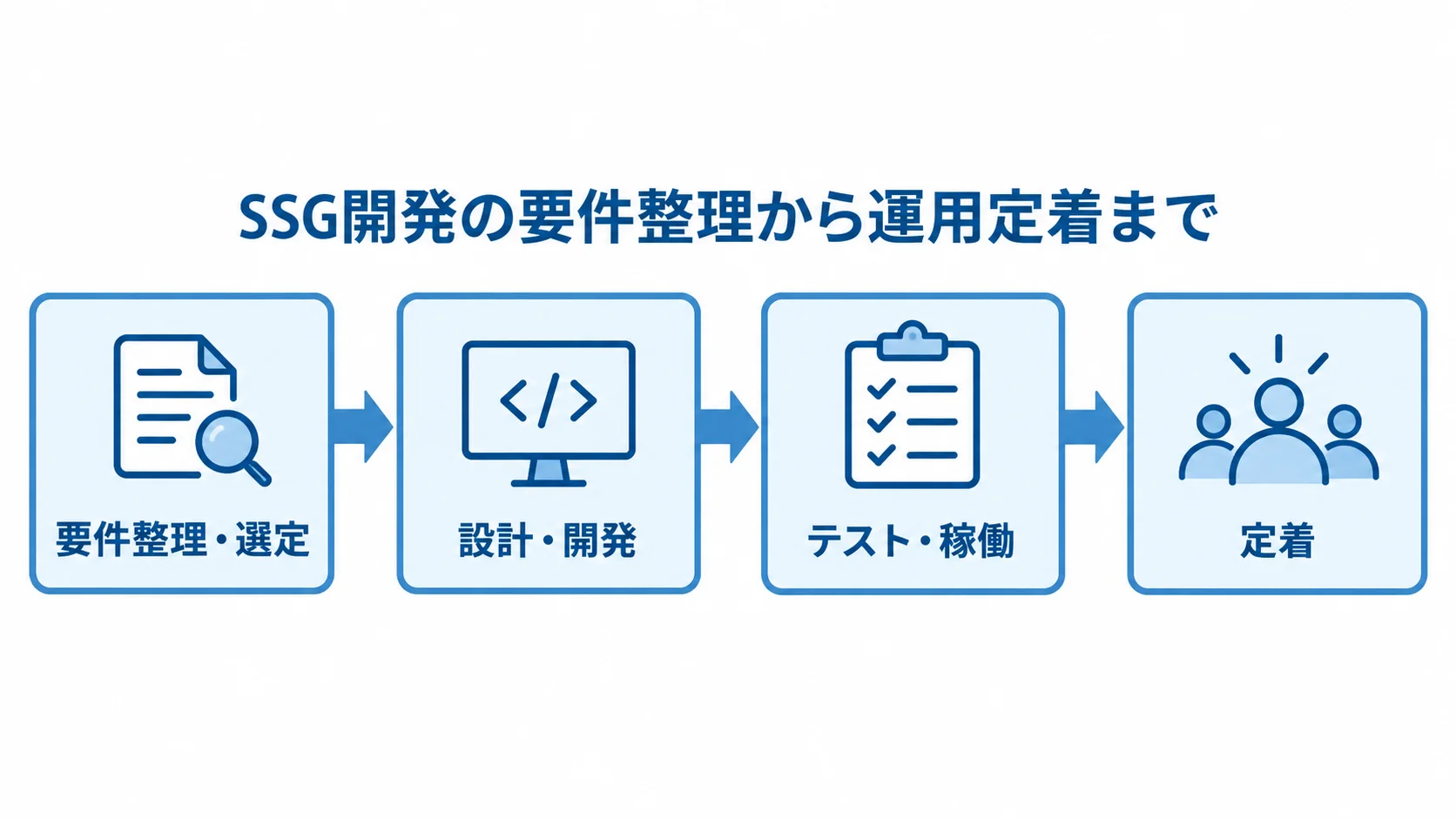 SSG開発の進行を示す4つの節目 SSG開発を要件整理・選定から定着まで4つの節目でつないだ流れ図。