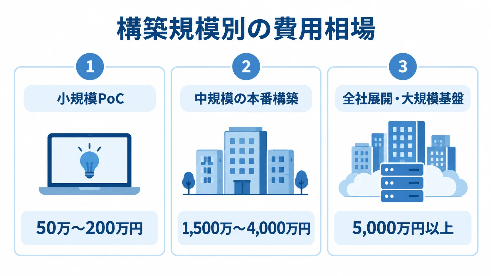 小規模PoC、中規模の本番構築、全社展開・大規模基盤の構築費用相場を示す3つのパネル図。