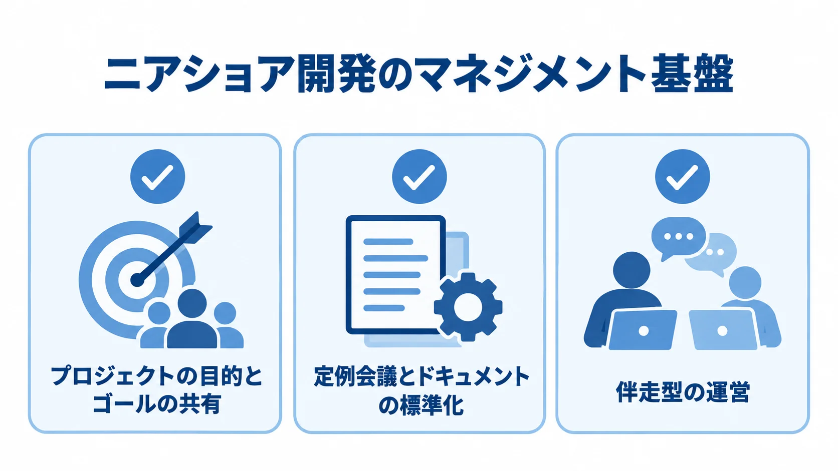 ニアショア開発の管理を支える、目的とゴールの共有、定例会議とドキュメントの標準化、伴走型の運営を並べたチェックリスト図。