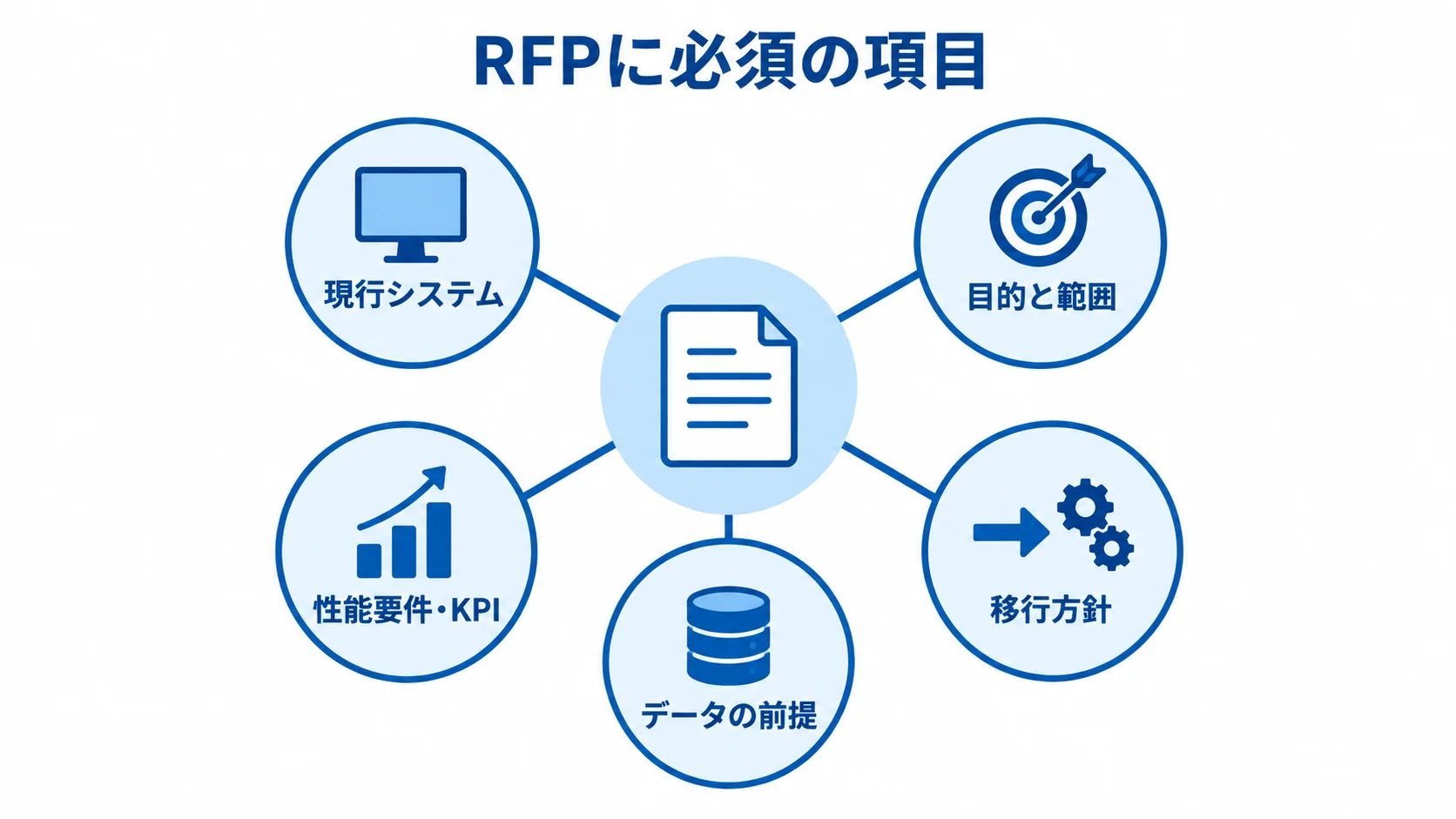 提案の前提を揃えるRFPの項目 RFPを中心に、現行システム、目的と範囲、性能要件・KPI、移行方針、データの前提を放射状に並べた図解