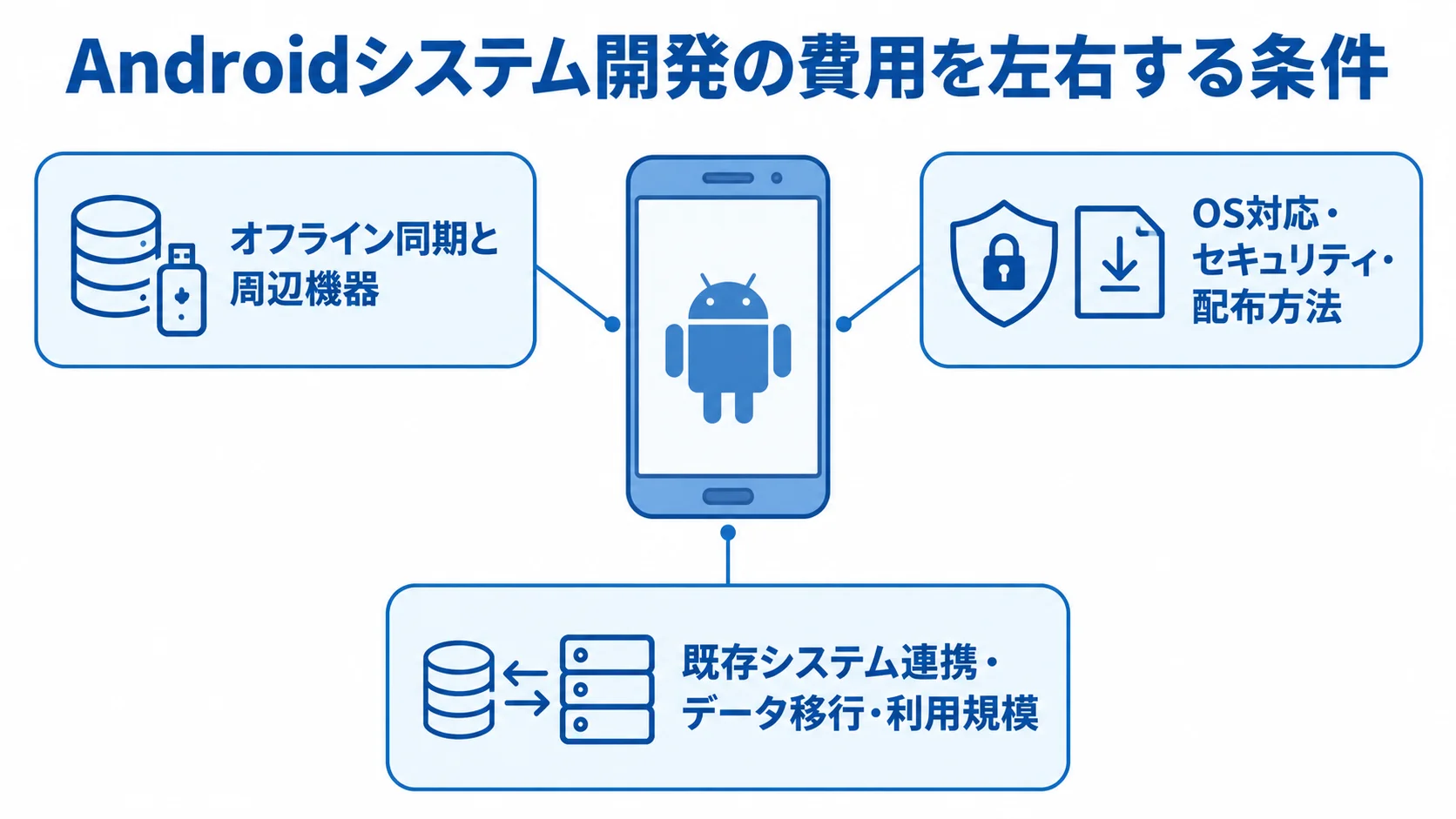 Androidシステム開発費用を左右する条件 Androidシステム開発費用に関わる通信・機器、OS・配布、連携・規模の条件を示した図