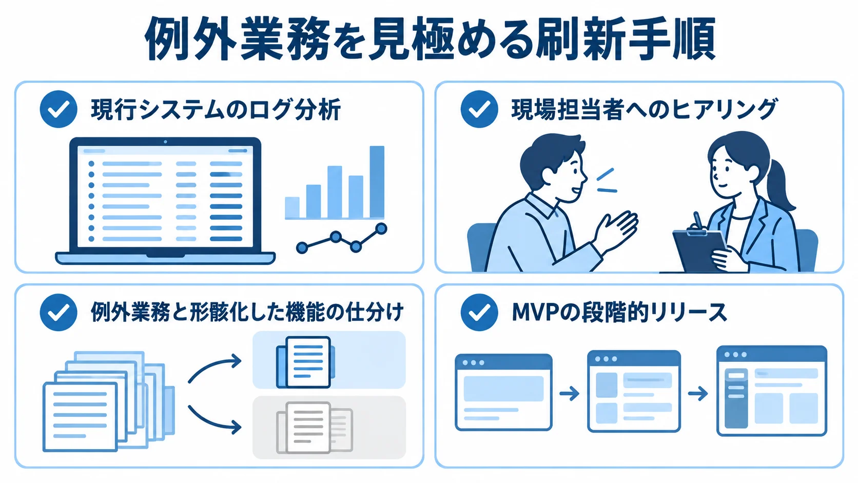 ログと現場の情報から例外業務を選ぶチェックリスト ログ分析、現場へのヒアリング、例外業務の仕分け、MVPの段階的リリースを並べた4項目のチェックリスト。