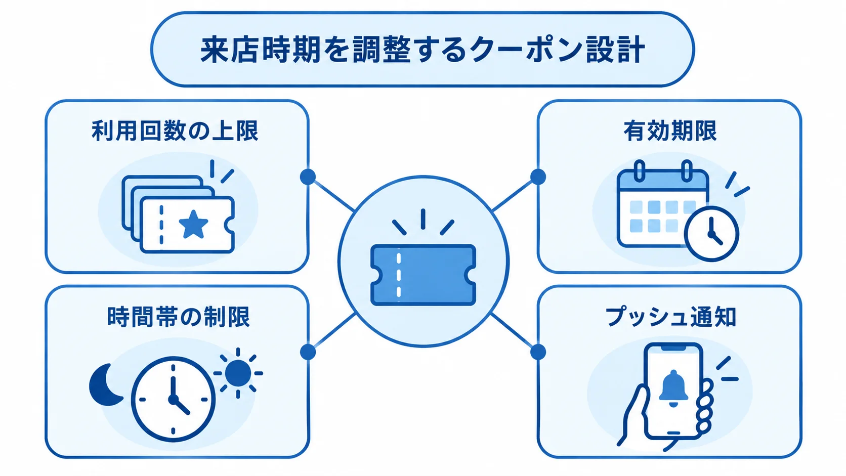 クーポン利用の制限とプッシュ通知の関係図 クーポンを中心に、利用回数、有効期限、時間帯、プッシュ通知を周囲に配置した図解
