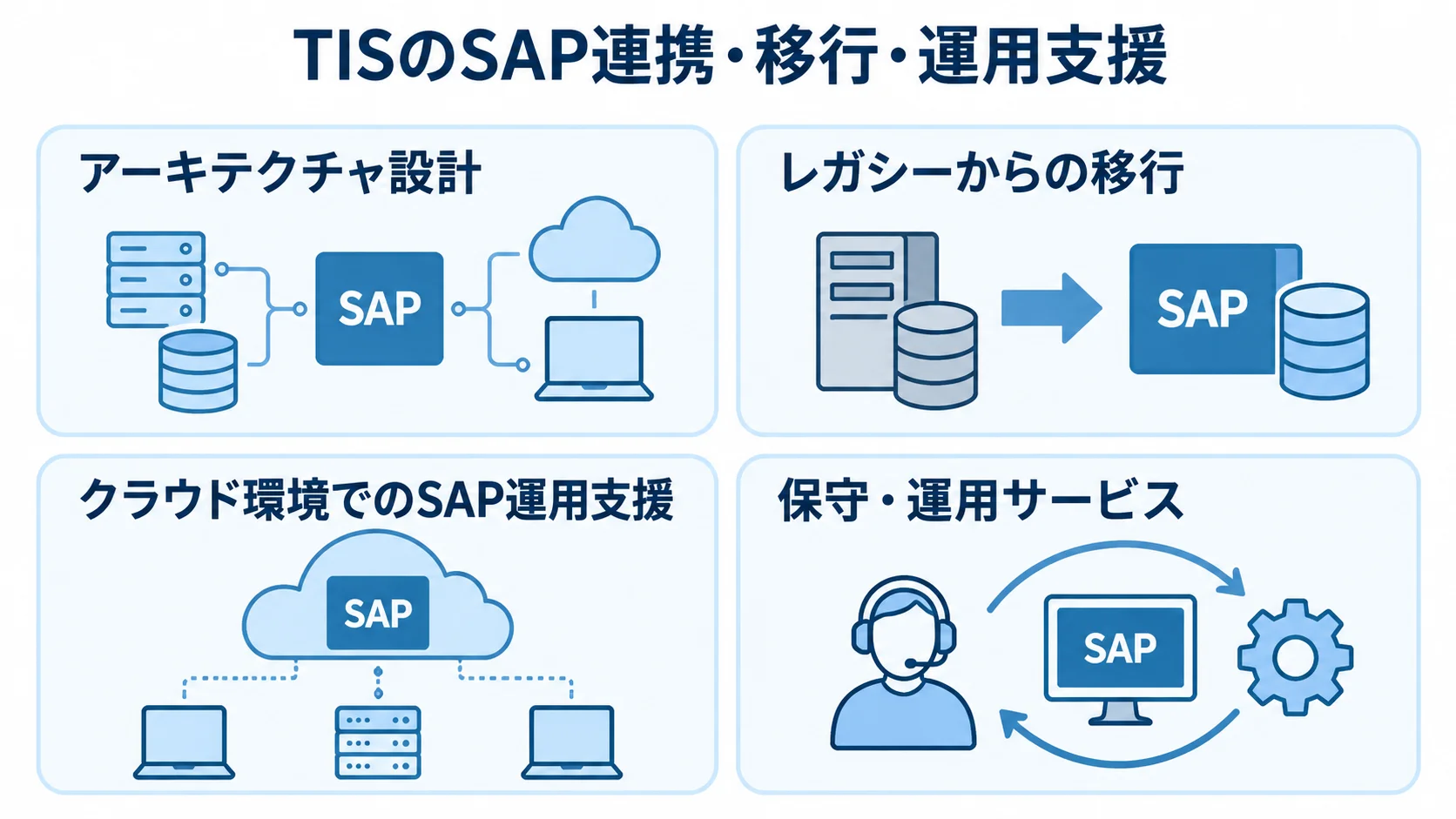 TISのSAP支援を、アーキテクチャ設計、レガシーからの移行、クラウド環境での運用、保守・運用の4項目で示す図。