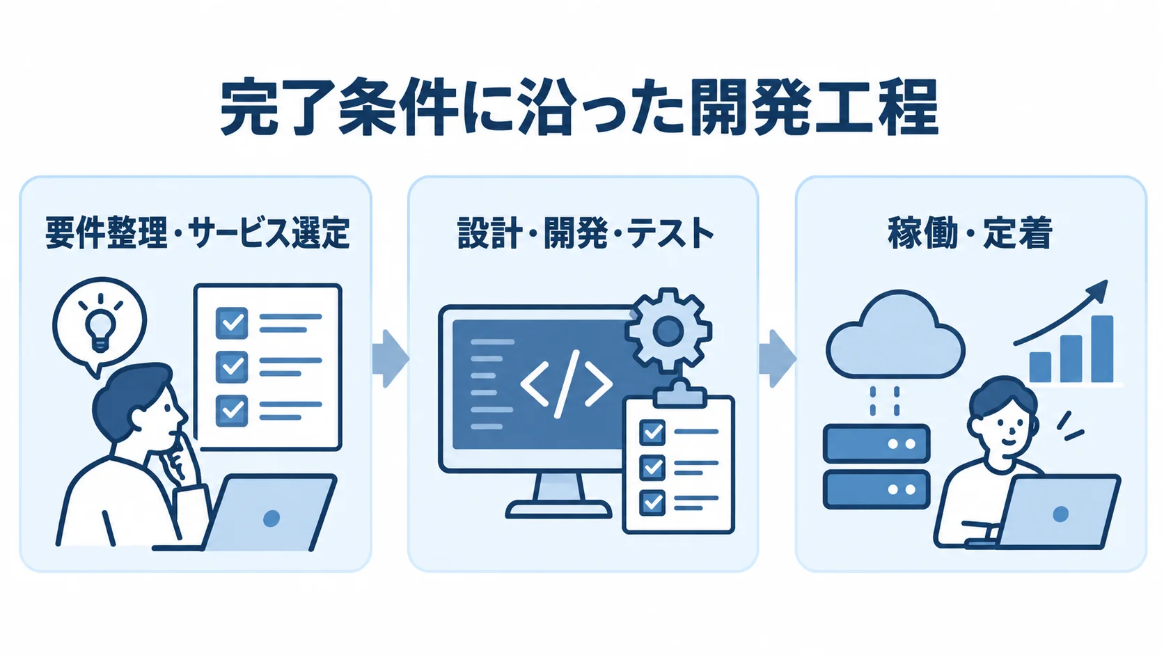 要件整理から定着までの開発工程 開発工程を要件整理・サービス選定、設計・開発・テスト、稼働・定着の三つに分けた図。