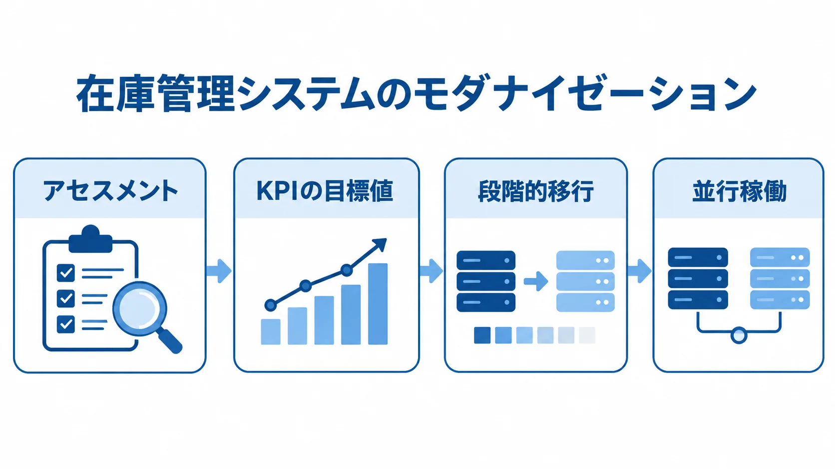 在庫管理システムのモダナイゼーションプロセス アセスメントとKPIの目標値設定から、段階的移行と並行稼働へ進む流れを示した図