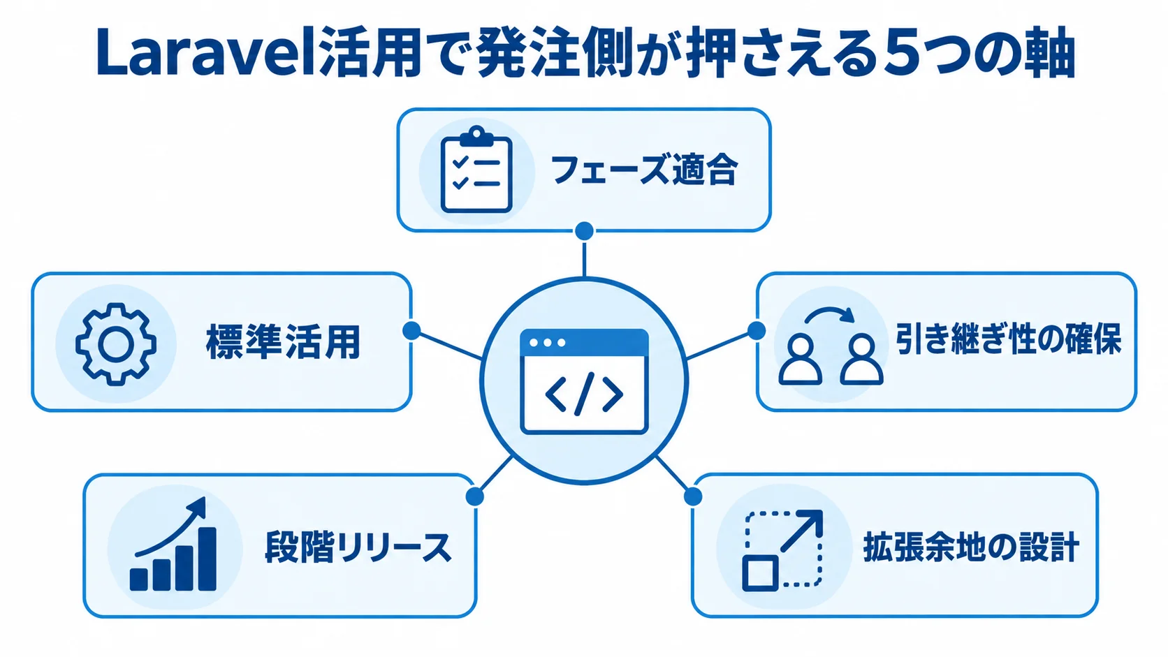Laravel活用の発注側の5つの軸 Laravel活用の発注で押さえるフェーズ適合、標準活用、引き継ぎ性、段階リリース、拡張余地の5軸を示す図。