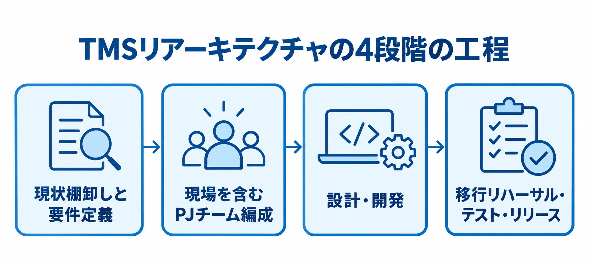TMSリアーキテクチャの工程を、要件定義からリリース準備まで4段階でつないだ図。