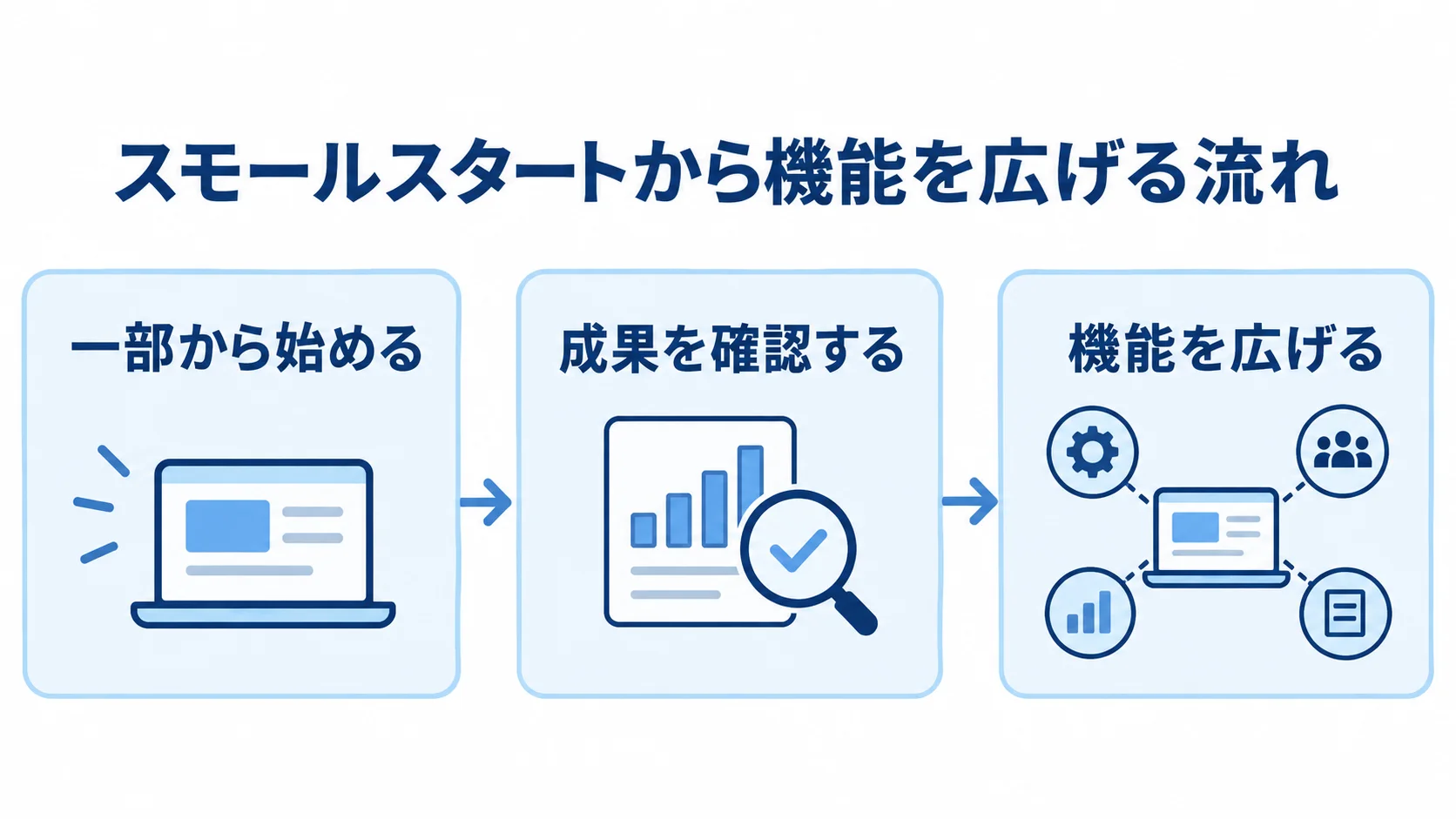 検査記録から段階的に機能を広げる流れ 一部の検査記録から始め、成果を確認した後に機能を広げる3段階の流れ図。