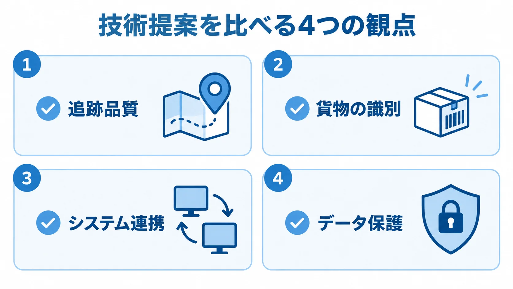 貨物追跡システムの技術提案を評価する4観点の図 技術提案の評価項目として追跡品質、貨物の識別、システム連携、データ保護を並べた図