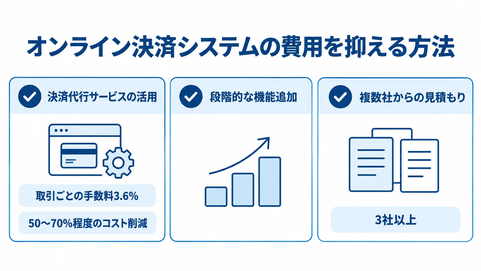 費用を抑える3つの方法をカードで整理した図。 決済代行サービス、段階的な機能追加、複数社からの見積もりを、費用削減率と見積もり社数の記載とともに示す図。