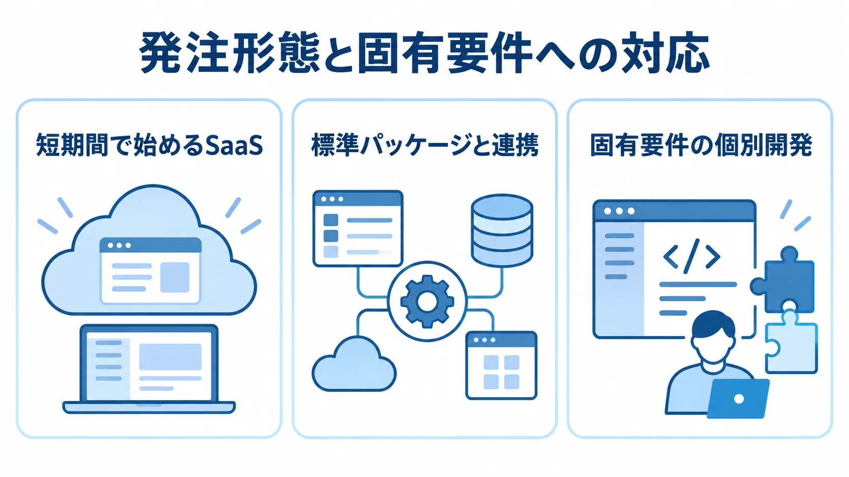 SaaS、標準パッケージと連携、個別開発を並べた3つのパネル図