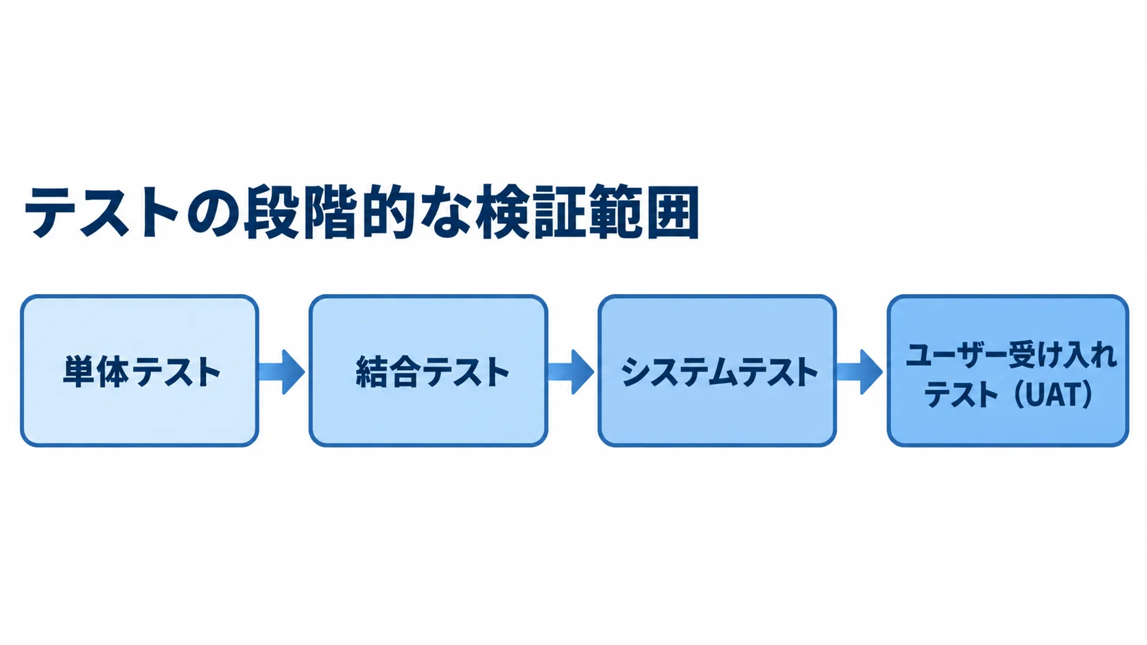 積算システムのテスト工程と検証範囲 単体テスト、結合テスト、システムテスト、ユーザー受け入れテストの順に検証範囲が広がる図。