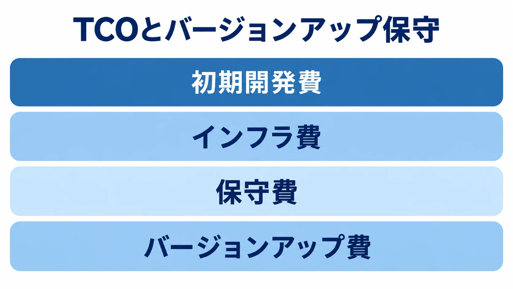 RFPで見積もるTCOの費用内訳 TCOに含まれる初期開発費、インフラ費、保守費、バージョンアップ費を上下4層で示した図解。