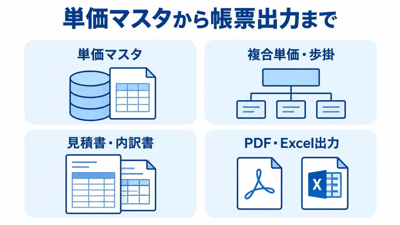 積算システムの単価管理と帳票機能 単価マスタ、複合単価と歩掛、見積書と内訳書、PDFとExcel出力の4項目を並べた図解。