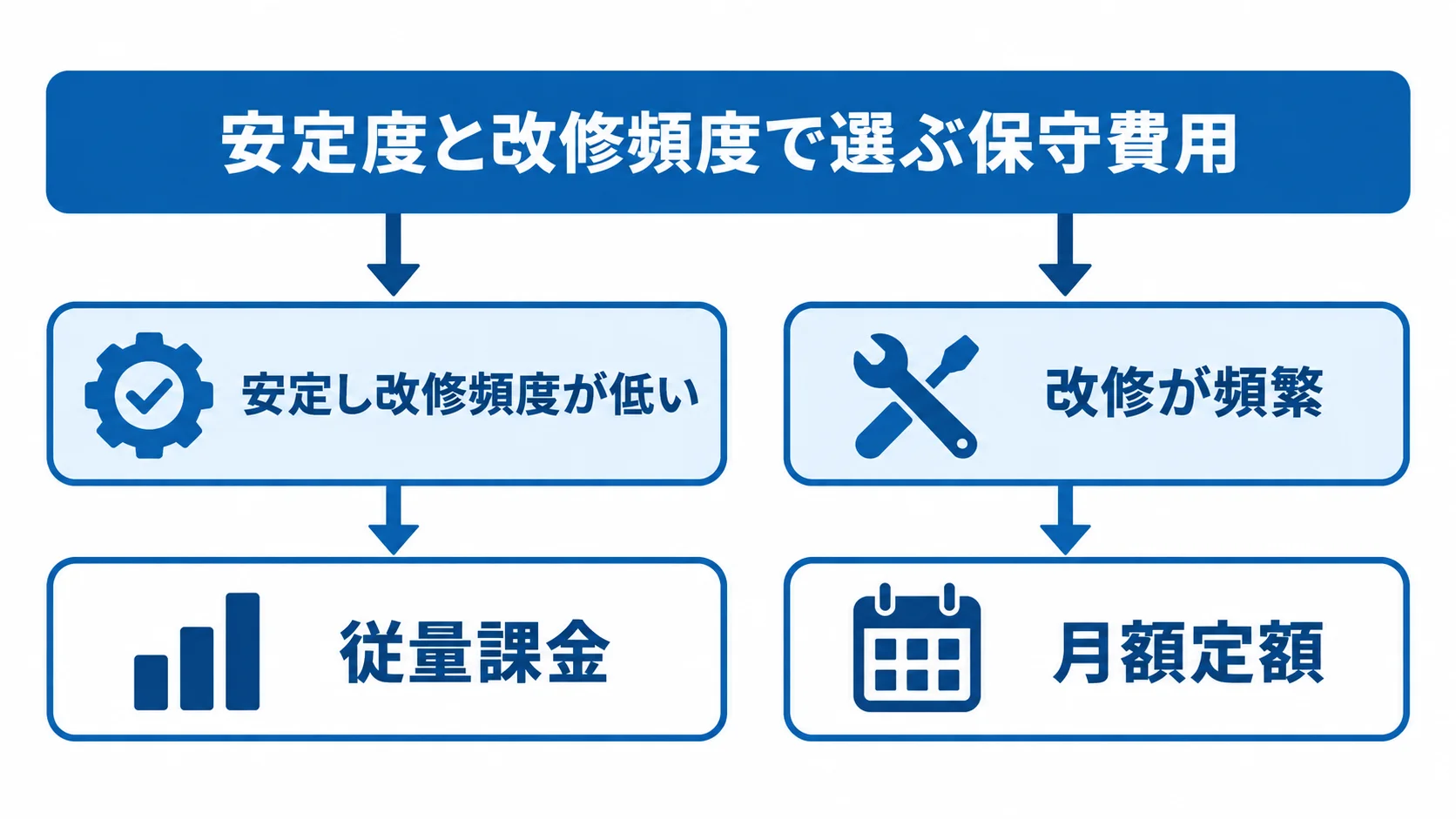 安定度と改修頻度に応じた保守費用の選び方 安定し改修頻度が低い場合の従量課金と、改修が頻繁な場合の月額定額を分岐で示す図