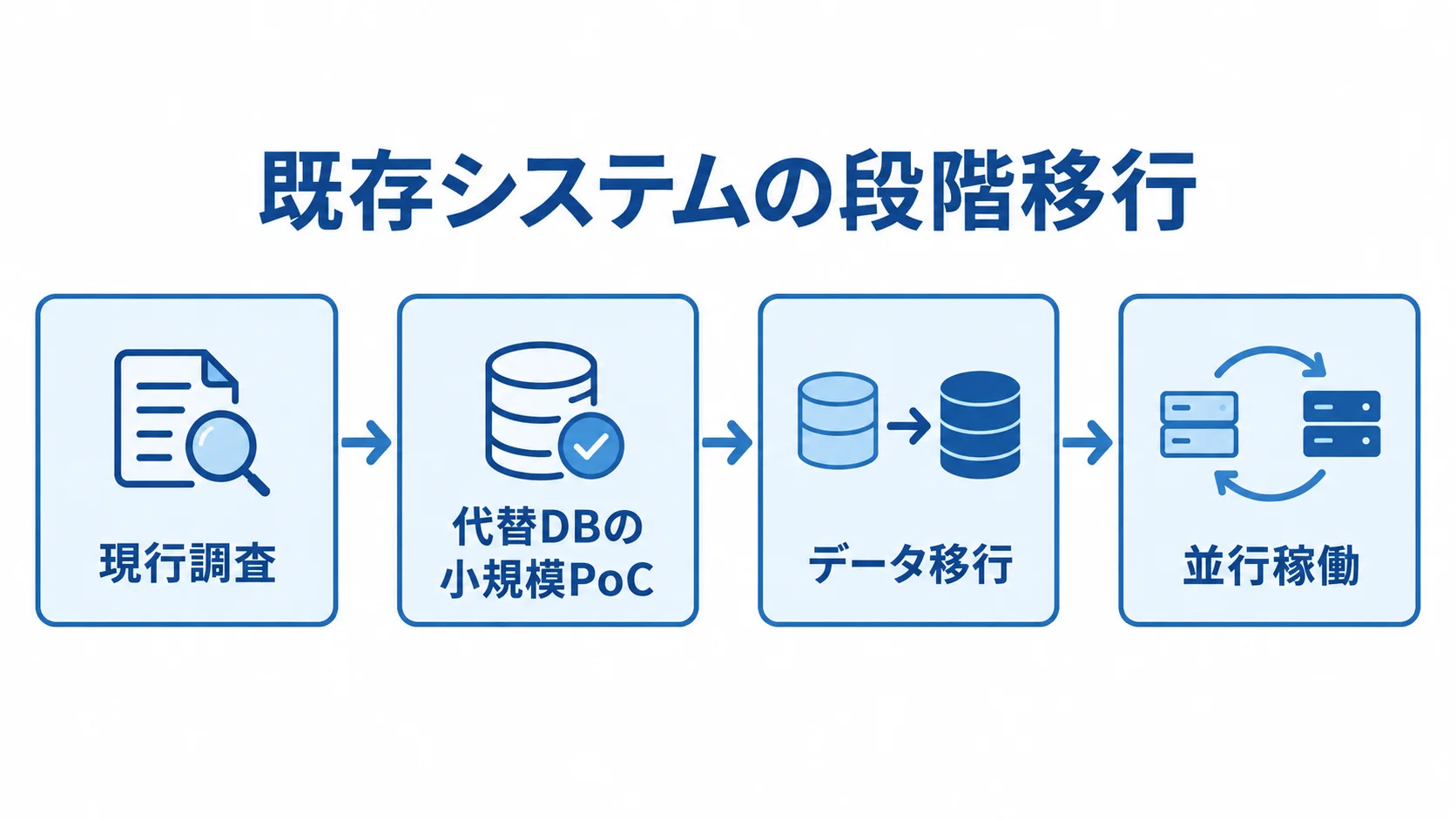 既存システムの段階移行の流れ 既存システムを現行調査、小規模PoC、データ移行、並行稼働の順に進める流れ図。