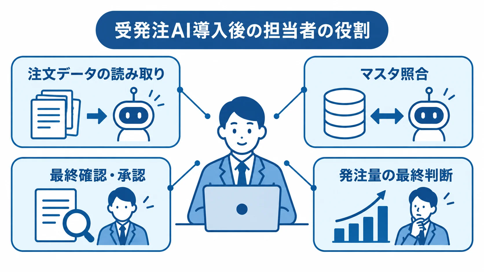 受発注AI導入後の担当者の役割 注文データの読み取りとマスタ照合をAIが担い、担当者が確認・承認と発注量の最終判断を行う役割分担図。