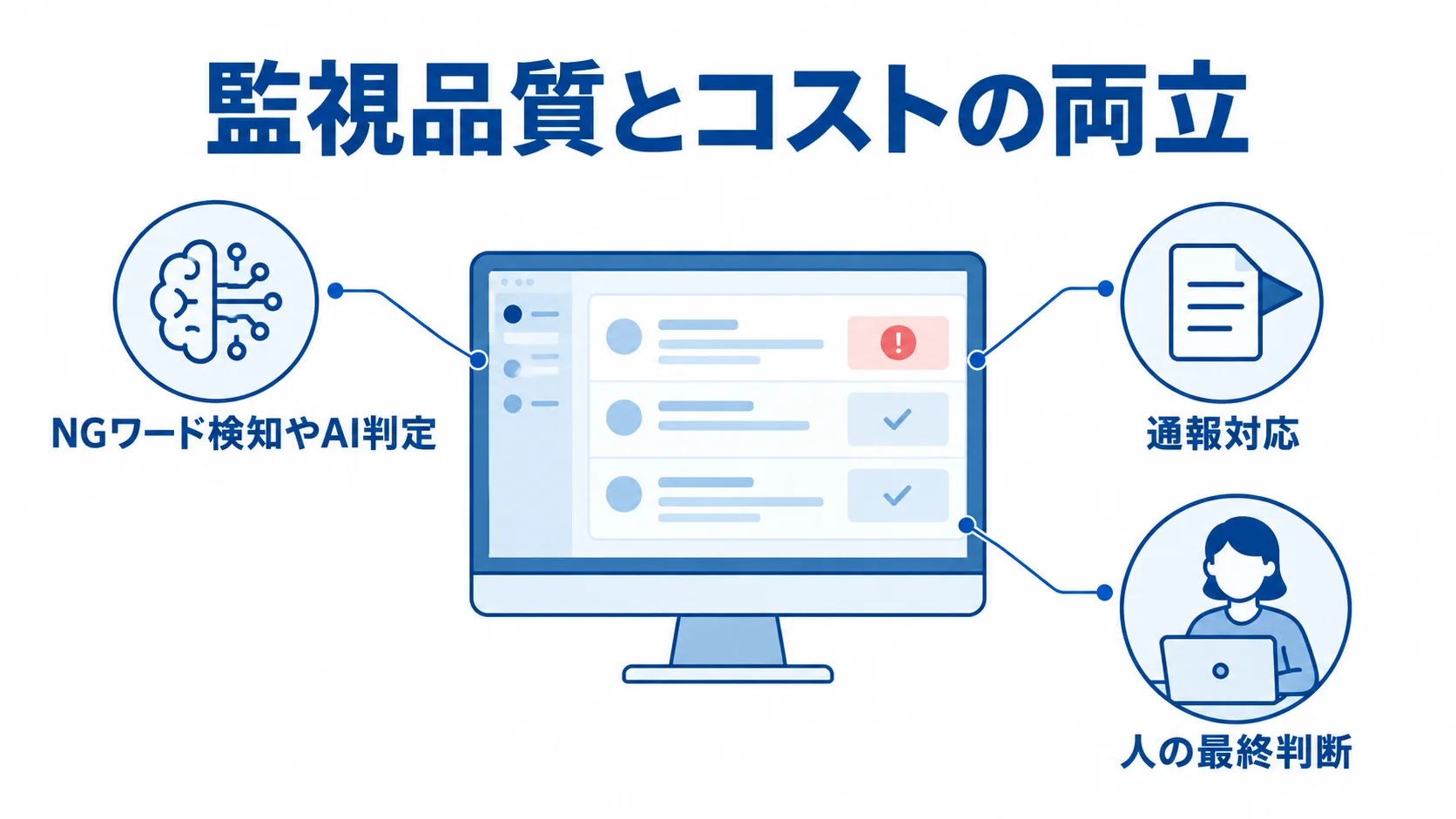 AI判定と人の最終判断を組み合わせた監視の図 監視システムを中心に、NGワード検知やAI判定、通報対応、人の最終判断を注釈で示した図。