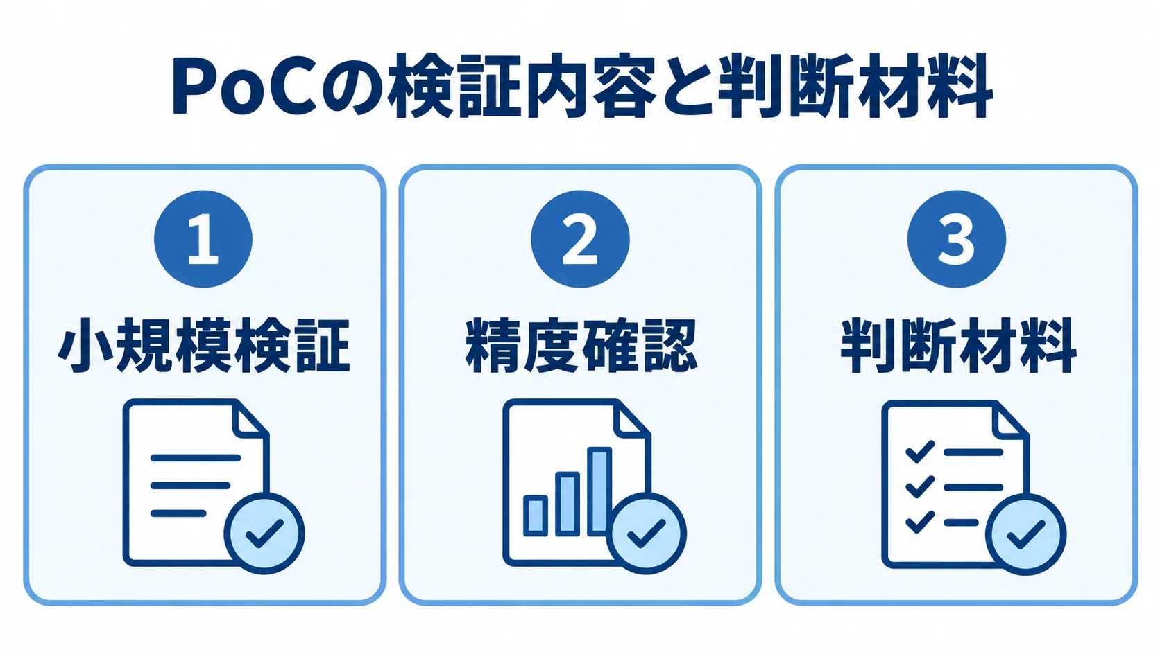 音声認識システム開発前のPoCで確かめること PoCの小規模検証、精度確認、判断材料を3つのパネルに分けた図解