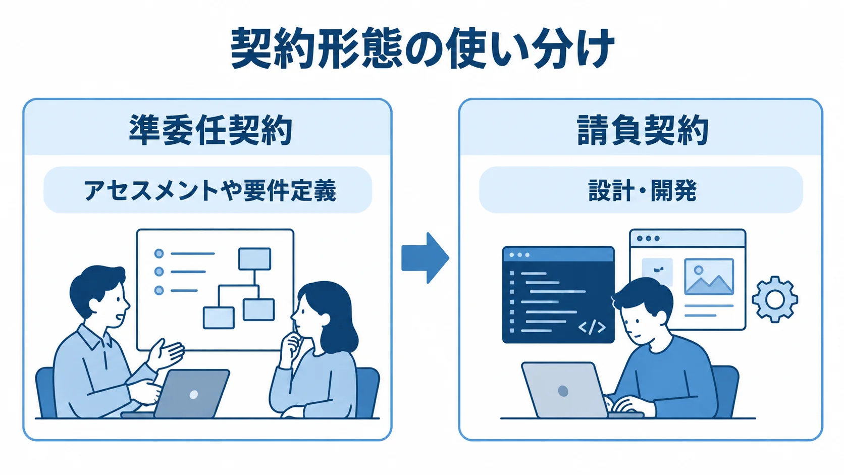 準委任契約と請負契約を工程別に比べる図 準委任契約をアセスメントや要件定義に、請負契約を設計・開発に対応させた比較図。