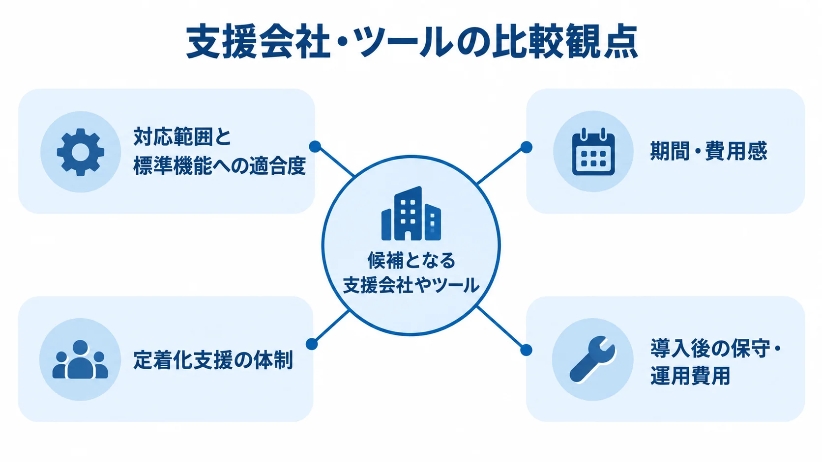 支援会社・ツール選定で確認する4つの比較観点 支援会社やツールの候補を、対応範囲と標準機能への適合度、期間と費用感、定着化支援、導入後の保守・運用費用で比較する図。