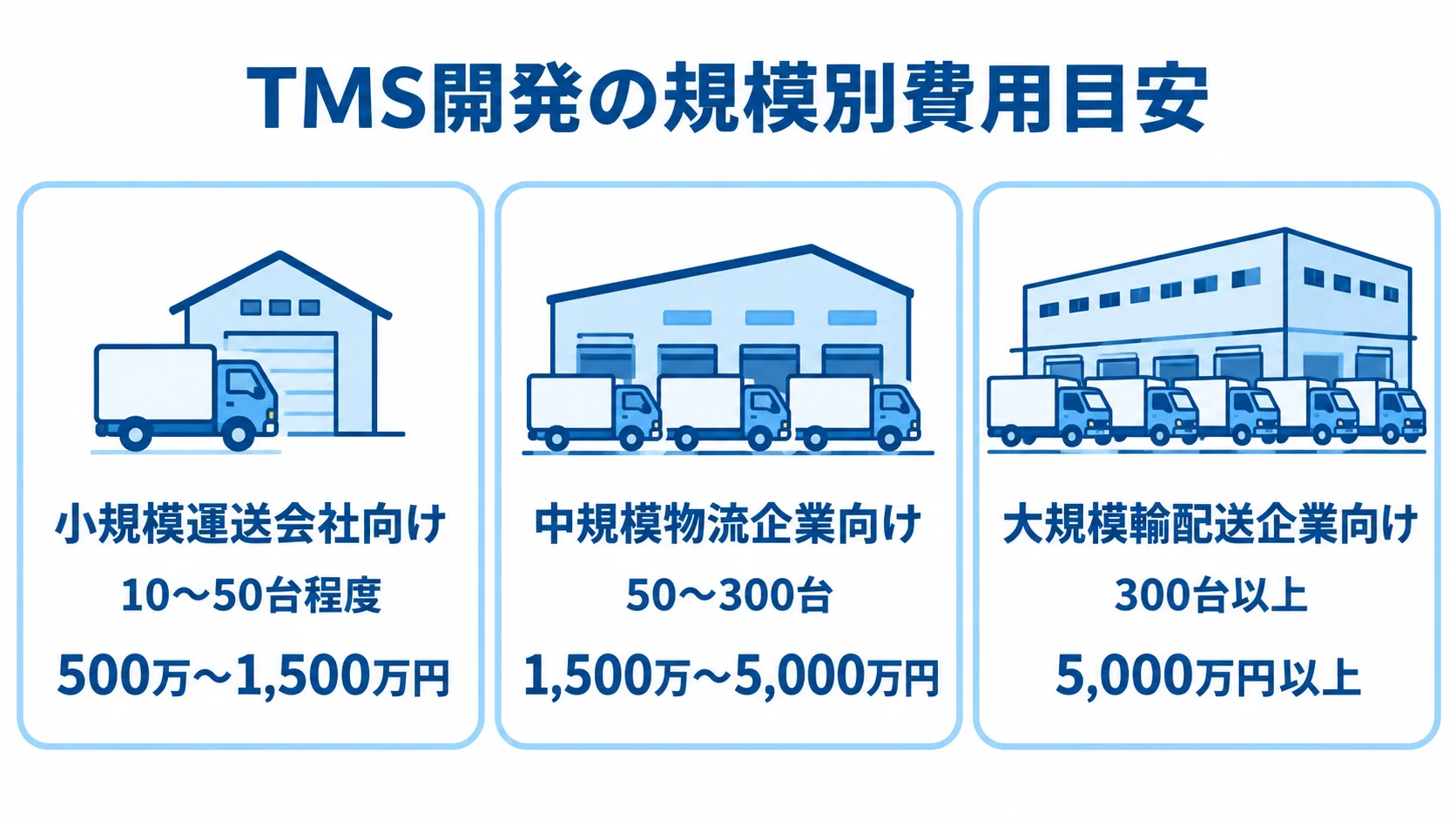 小規模・中規模・大規模のTMS開発について、想定する車両台数と費用目安を3つのパネルで示した図。