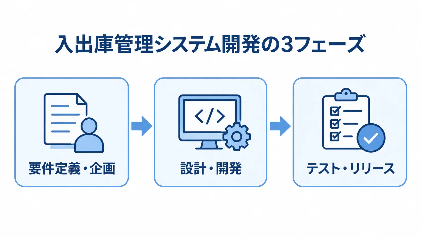 入出庫管理システム開発の3フェーズを示す工程図 入出庫管理システム開発の3フェーズを、要件定義・企画、設計・開発、テスト・リリースの順に矢印でつないだ図。