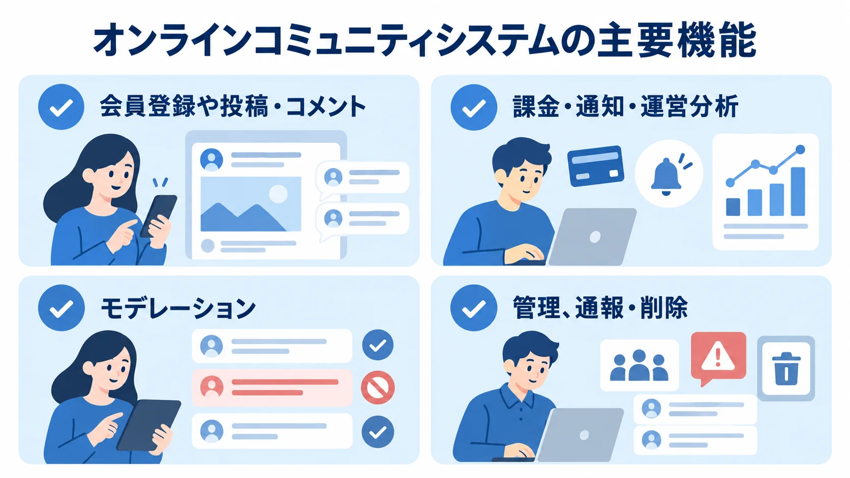 オンラインコミュニティシステムの主要機能一覧 会員登録や投稿、課金・通知・運営分析、モデレーション、管理や通報・削除を並べた機能一覧
