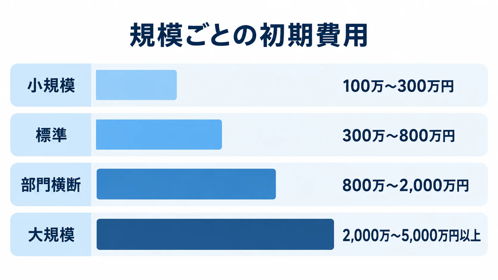 業務システムの規模別初期費用 小規模から大規模まで、業務システムの規模別初期費用を4本の横棒で示した図