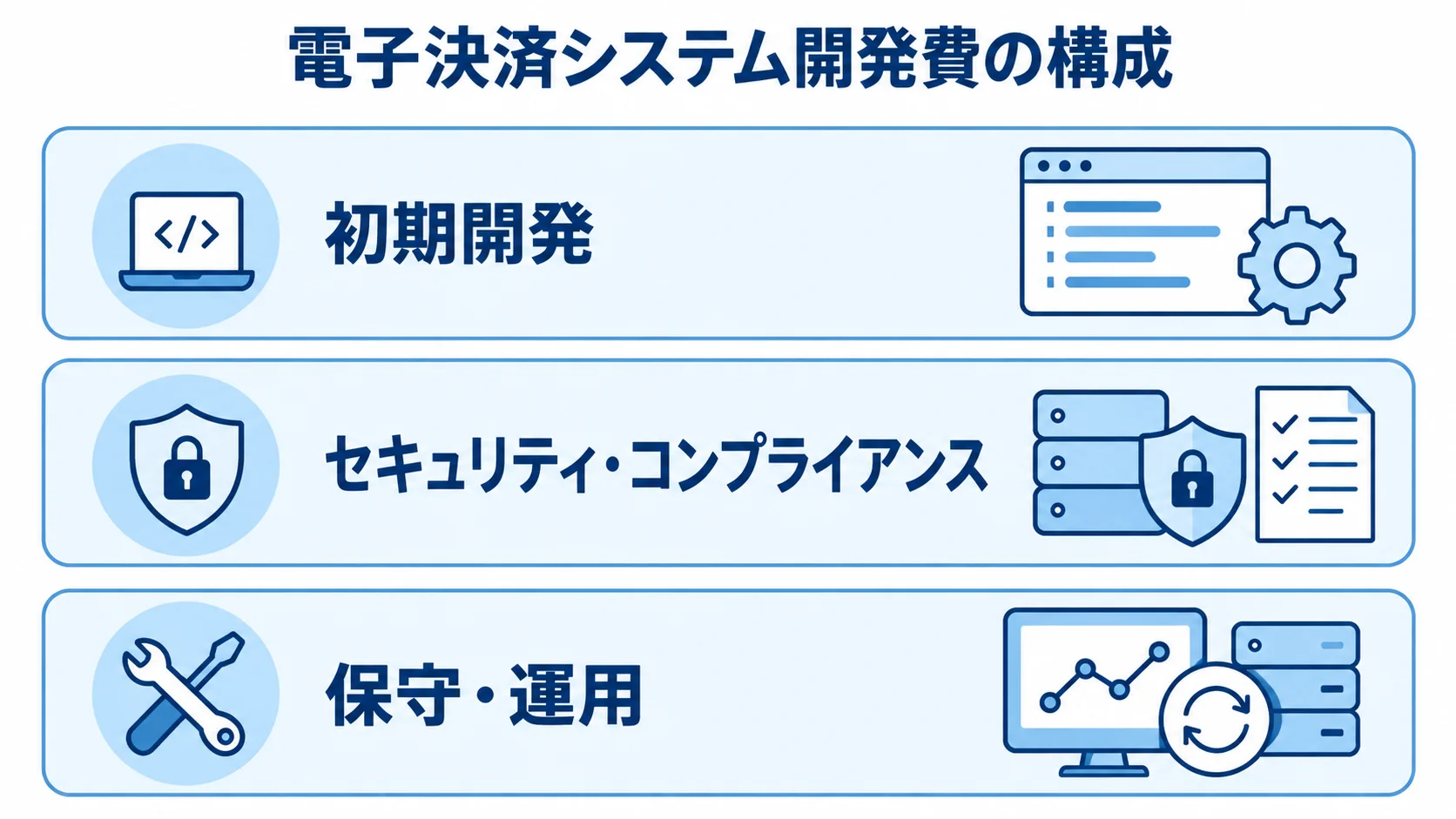 電子決済システムの費用を初期開発、セキュリティ・コンプライアンス、保守・運用の3層に分けた図。