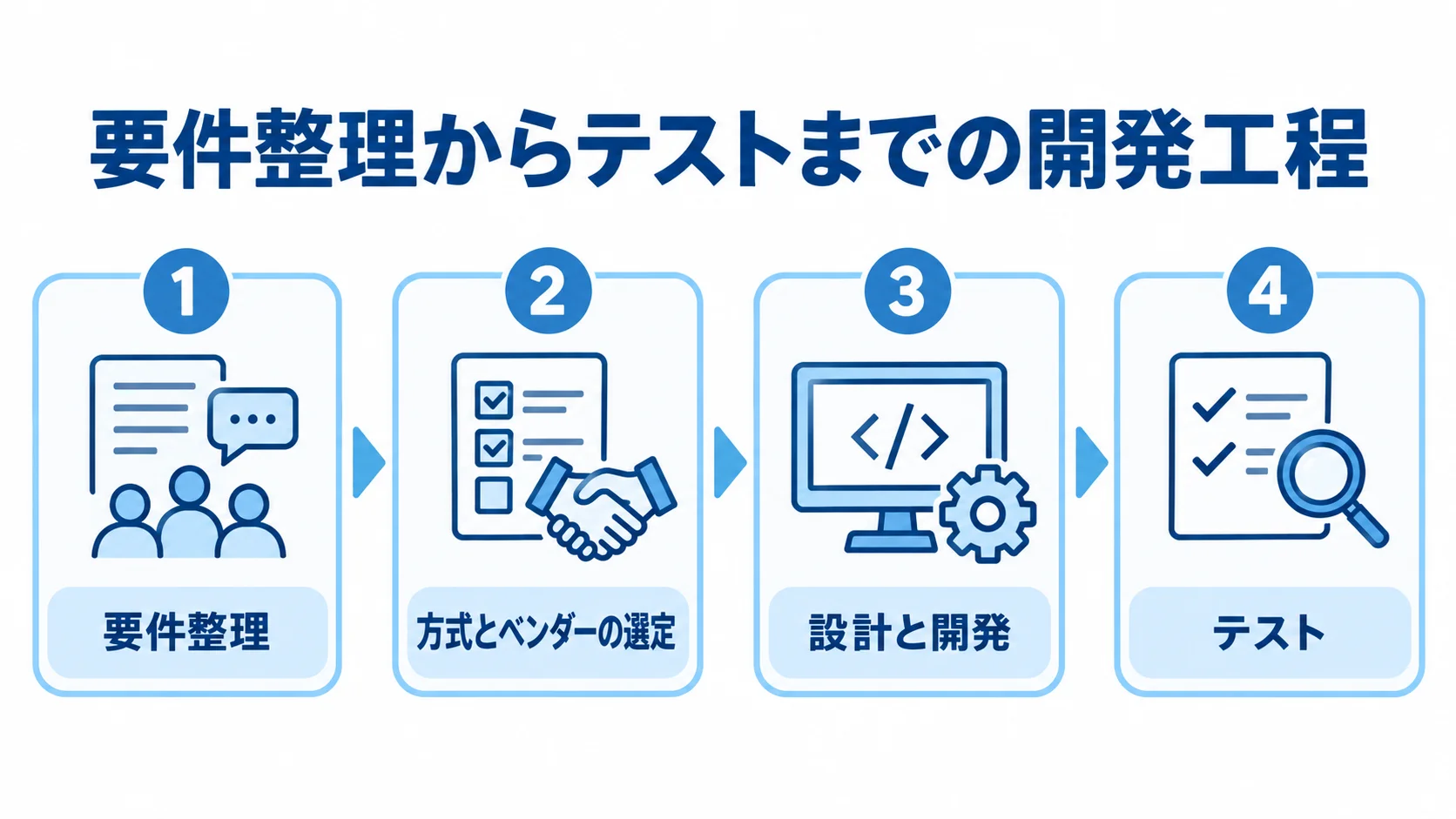 開発工程の前半4段階 要件整理、方式とベンダーの選定、設計と開発、テストを4枚の番号付きパネルで並べた図。