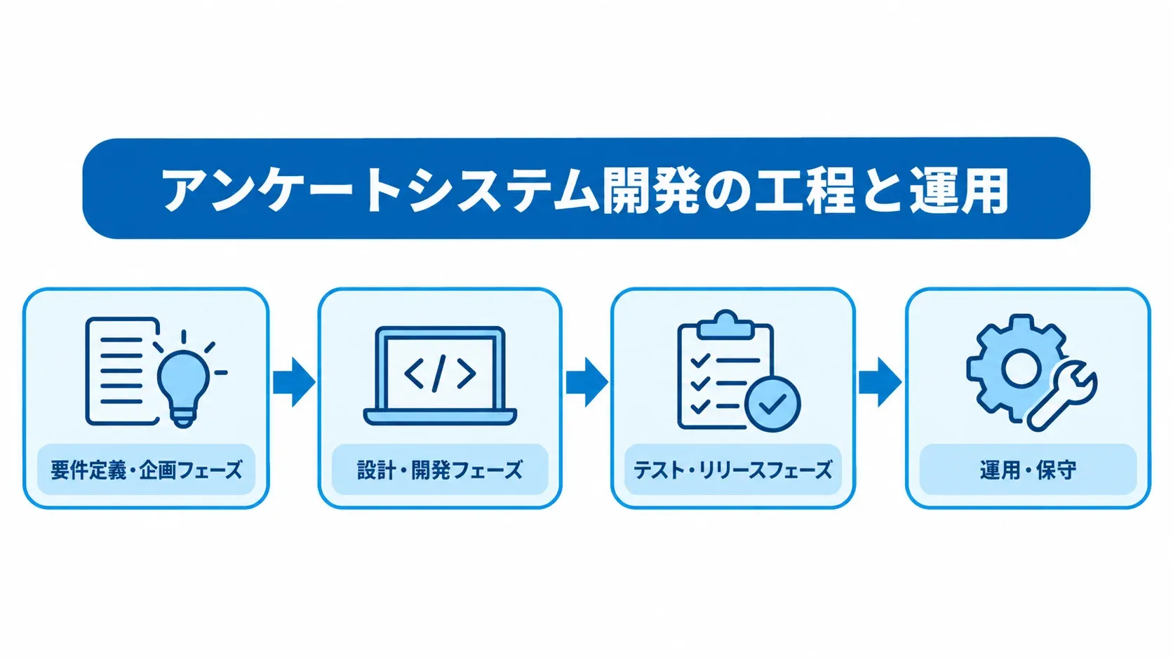 アンケートシステム開発の工程と運用 要件定義・企画から設計・開発、テスト・リリース、運用・保守へ進む工程図
