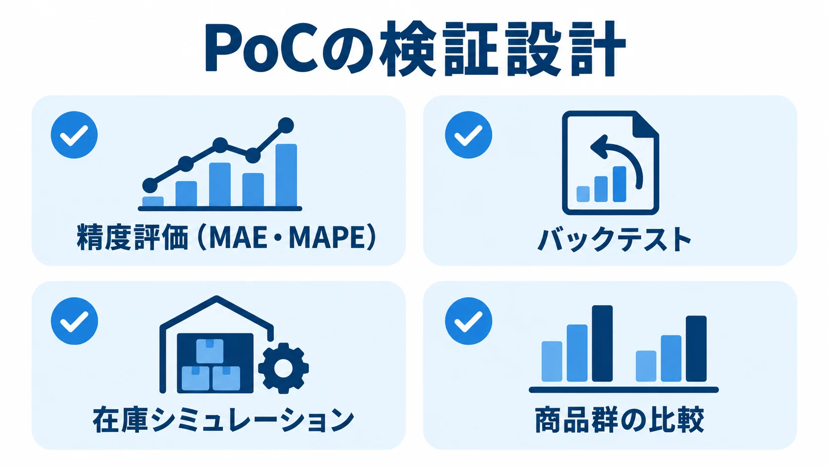 PoCの検証設計と確認項目 PoCの精度評価、バックテスト、在庫シミュレーション、商品群の比較を並べた図