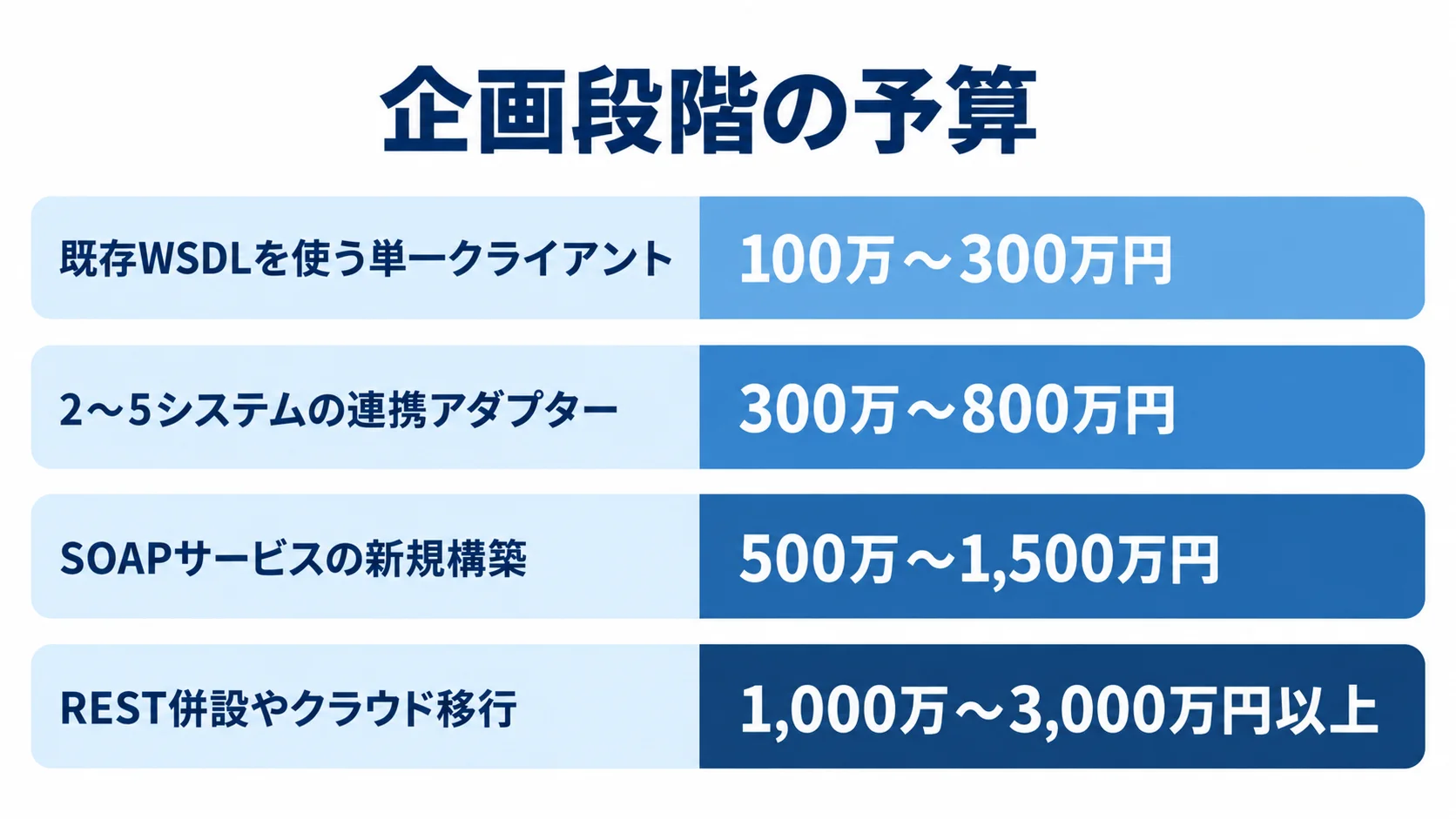 SOAP開発の案件型ごとの企画用費用目安 単一クライアント、連携アダプター、新規SOAPサービス、REST併設やクラウド移行の費用目安を比較する横棒図