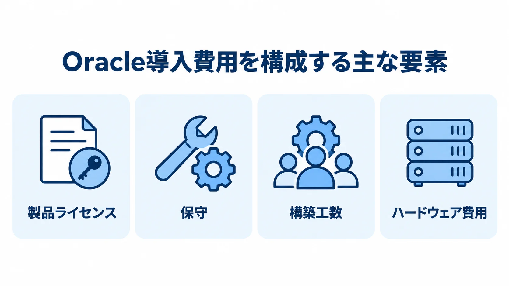 Oracle導入費用を製品ライセンス、保守、構築工数、ハードウェア費用に分けた図