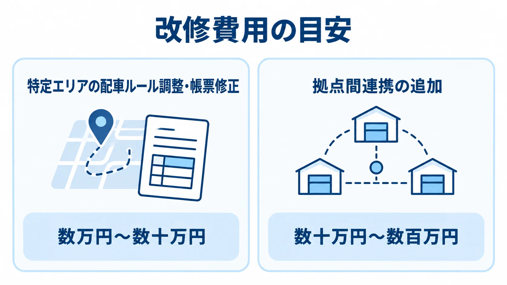 特定エリアの配車ルール調整・帳票修正と拠点間連携追加の費用幅を左右で比べた図解