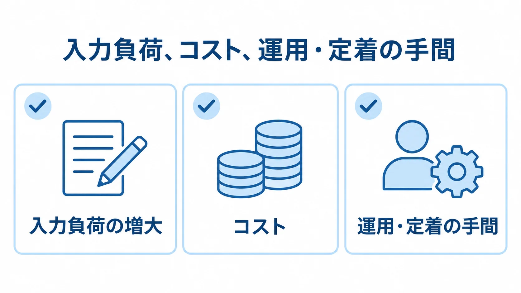 商談管理システム導入後の負担を整理した図 商談管理システムの導入後に生じる入力負荷、コスト、運用・定着の手間を3枚のカードで示す図。
