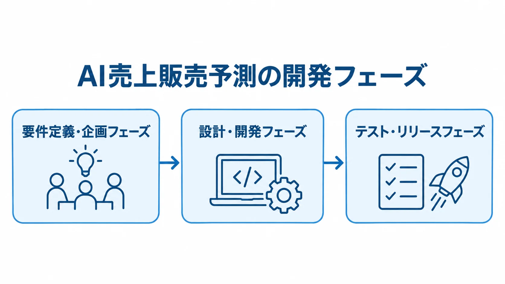 AI売上販売予測の開発フェーズ AI売上販売予測の開発を、要件定義・企画、設計・開発、テスト・リリースの順に示した図。