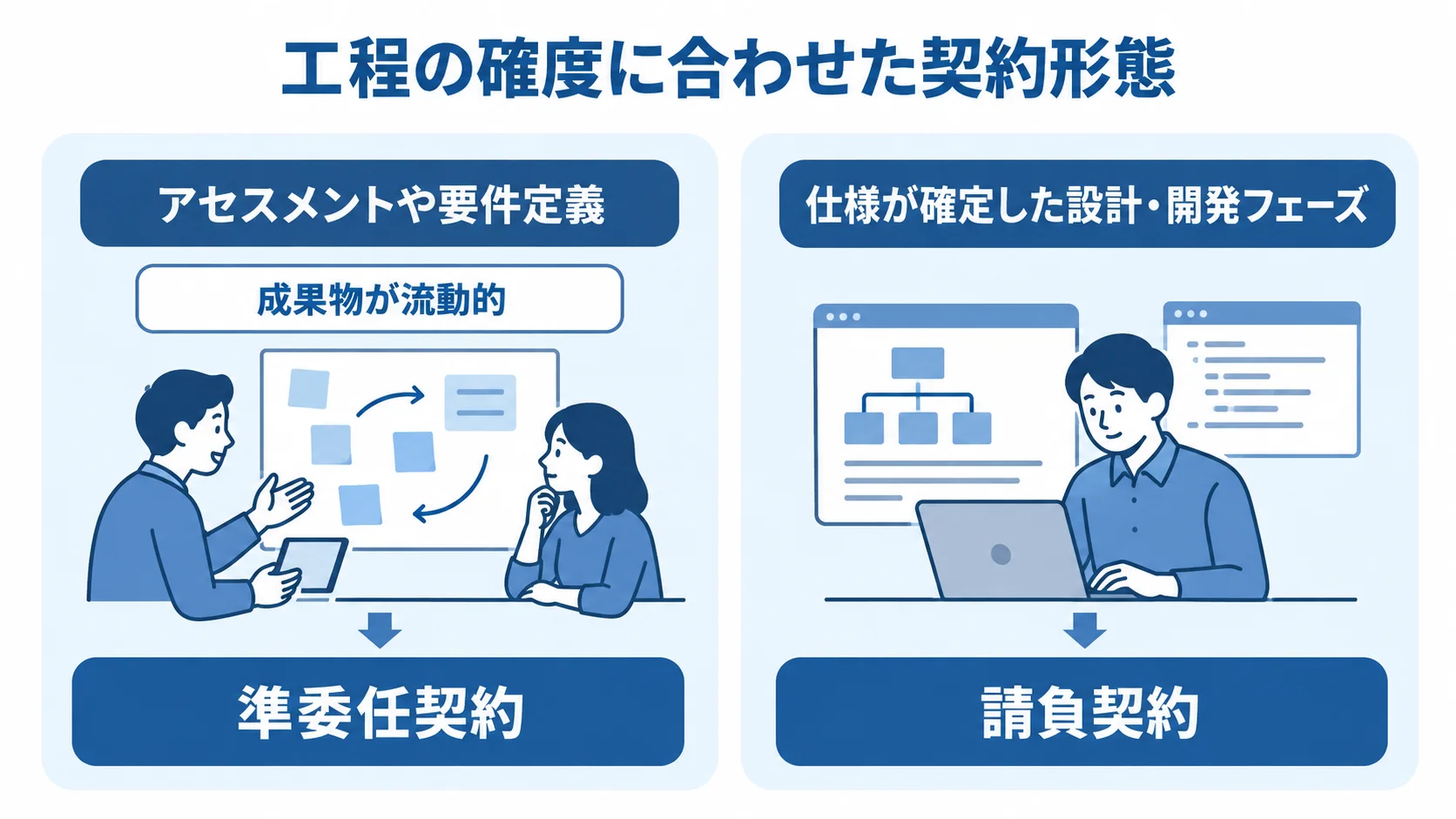 上流工程と設計・開発フェーズの契約形態比較 アセスメントや要件定義に向く準委任契約と、仕様が確定した設計・開発フェーズに向く請負契約を左右で比べる図。