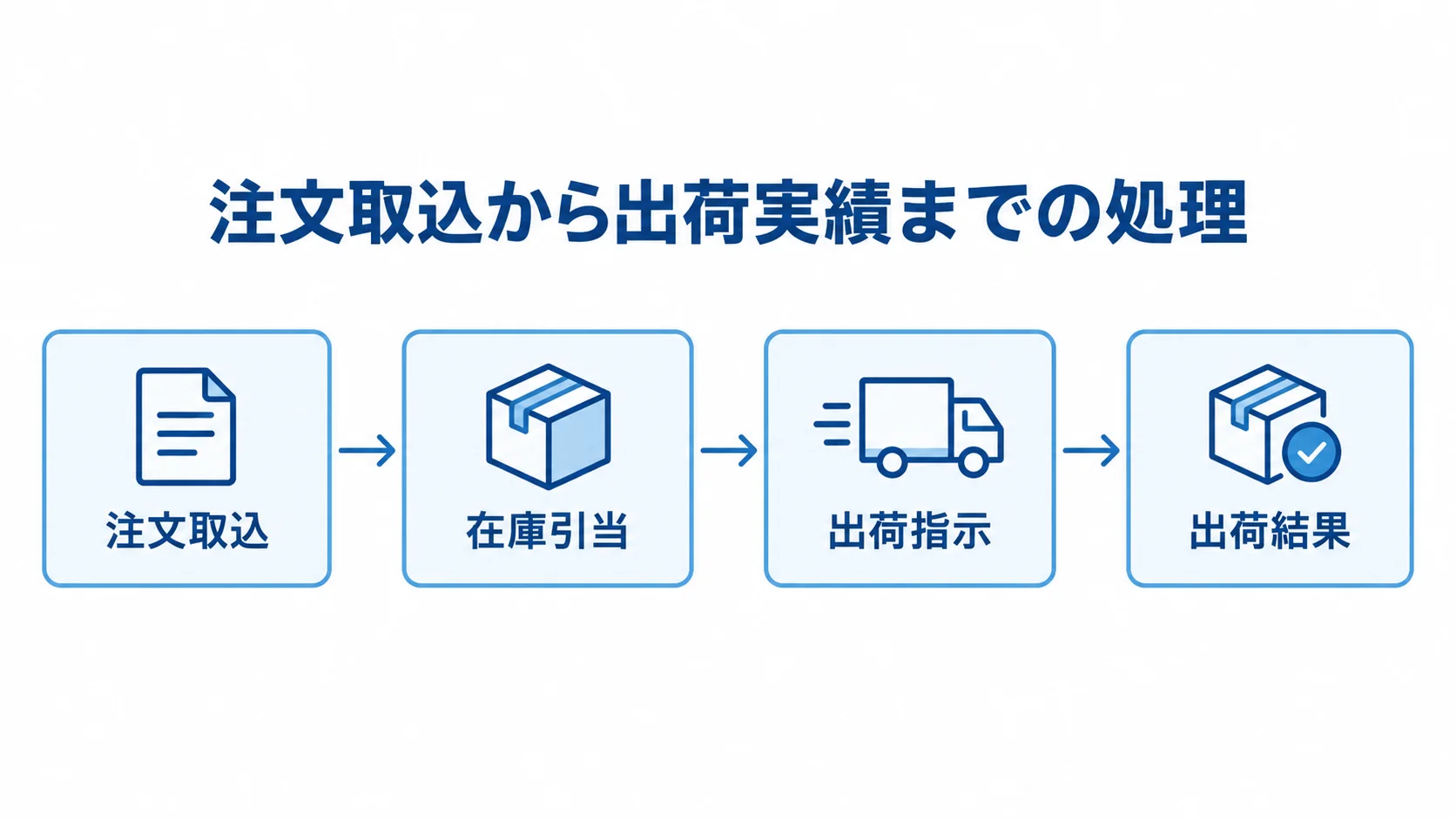 注文取込から出荷実績までの処理フロー サンプル注文の注文取込から在庫引当、出荷指示、出荷結果までの流れを示した図
