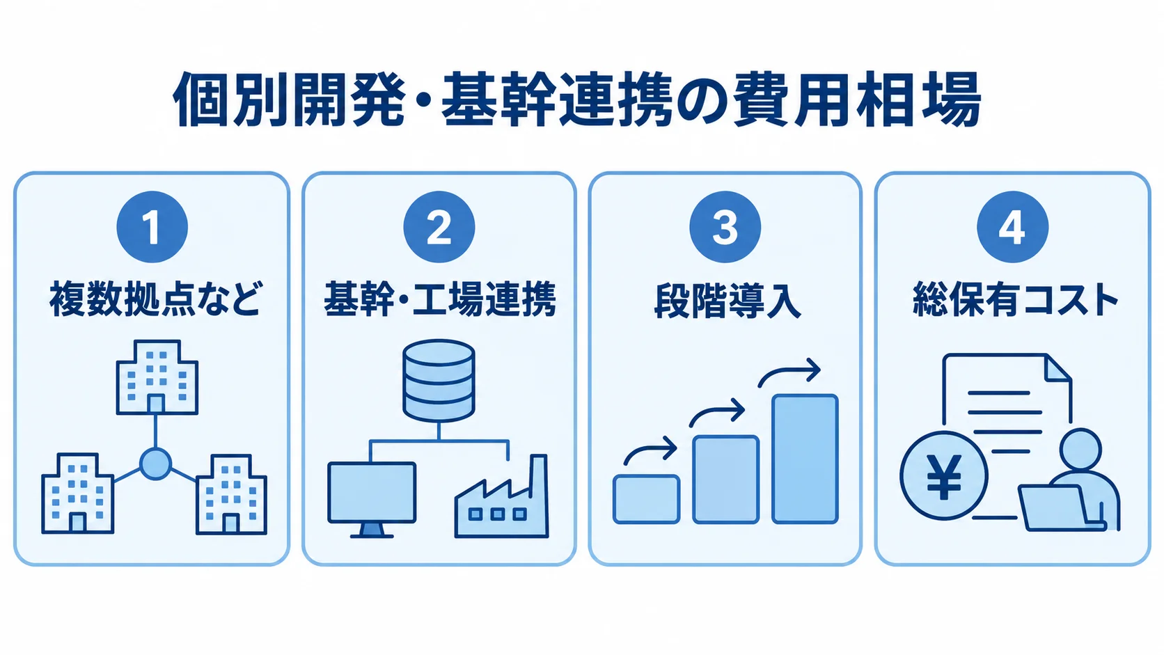 個別開発・基幹連携で確認する費用範囲 個別開発・基幹連携の費用相場を複数拠点、基幹・工場連携、段階導入、総保有コストの4項目に分けた図