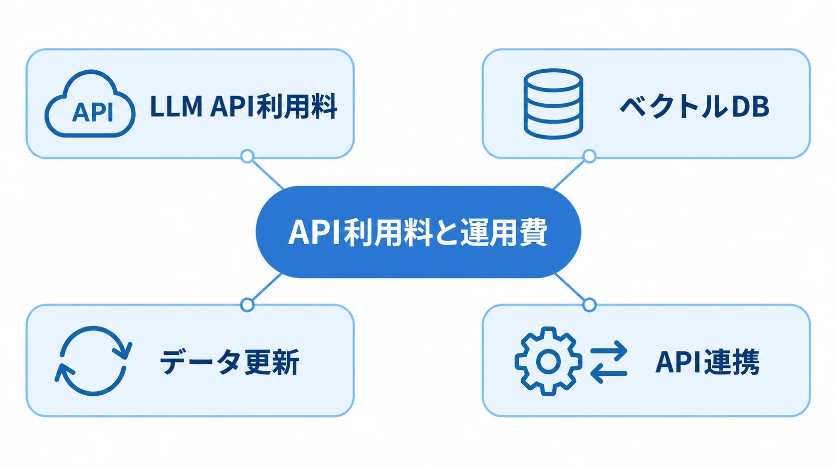 販売管理AIエージェントの保守費用の構成 保守・運用費用からLLM API利用料、ベクトルDB、データ更新、API連携へ広がる構成図