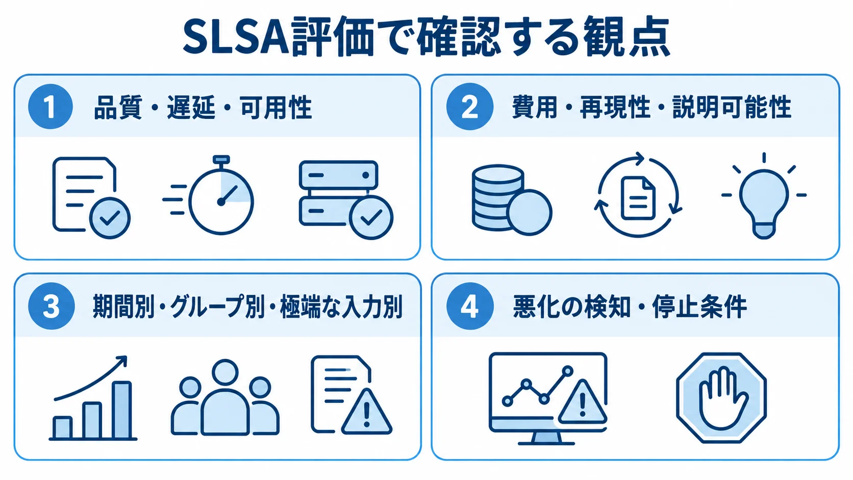 SLSAの評価指標と結果確認、停止条件を整理した図 品質や費用などの評価指標、結果を分ける条件、悪化の検知と停止条件を4つのパネルで示した図。