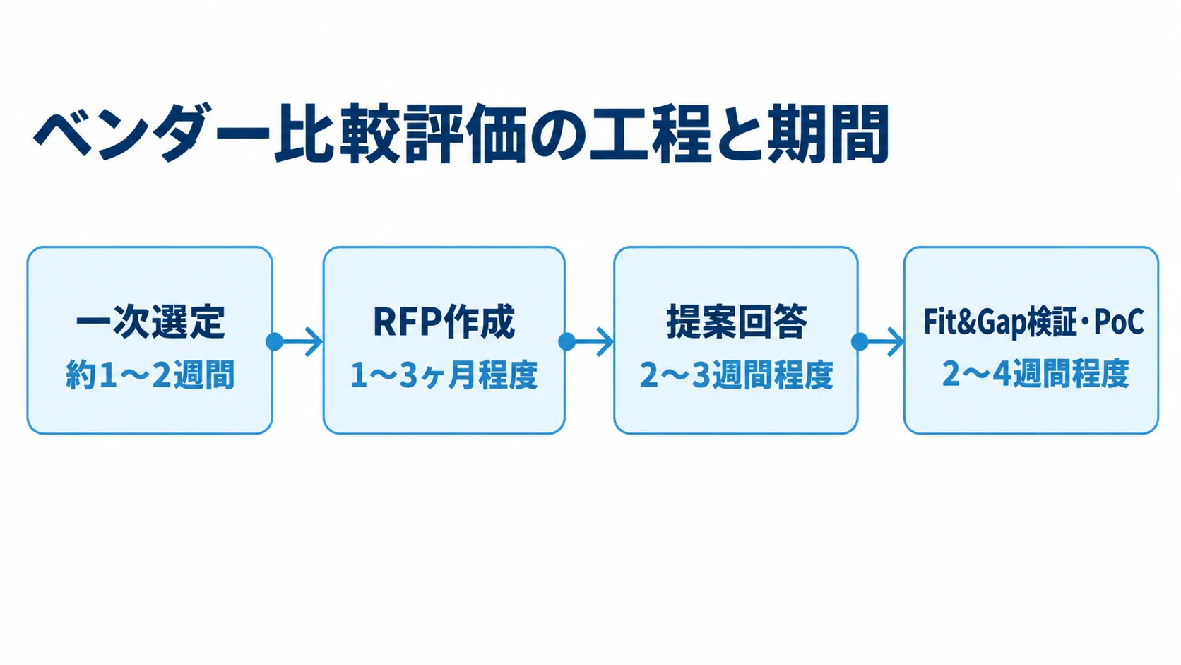 ベンダー比較評価にかかる工程別の期間 一次選定からFit&Gap検証・PoCまでのベンダー比較評価の工程と所要期間を順に示した図