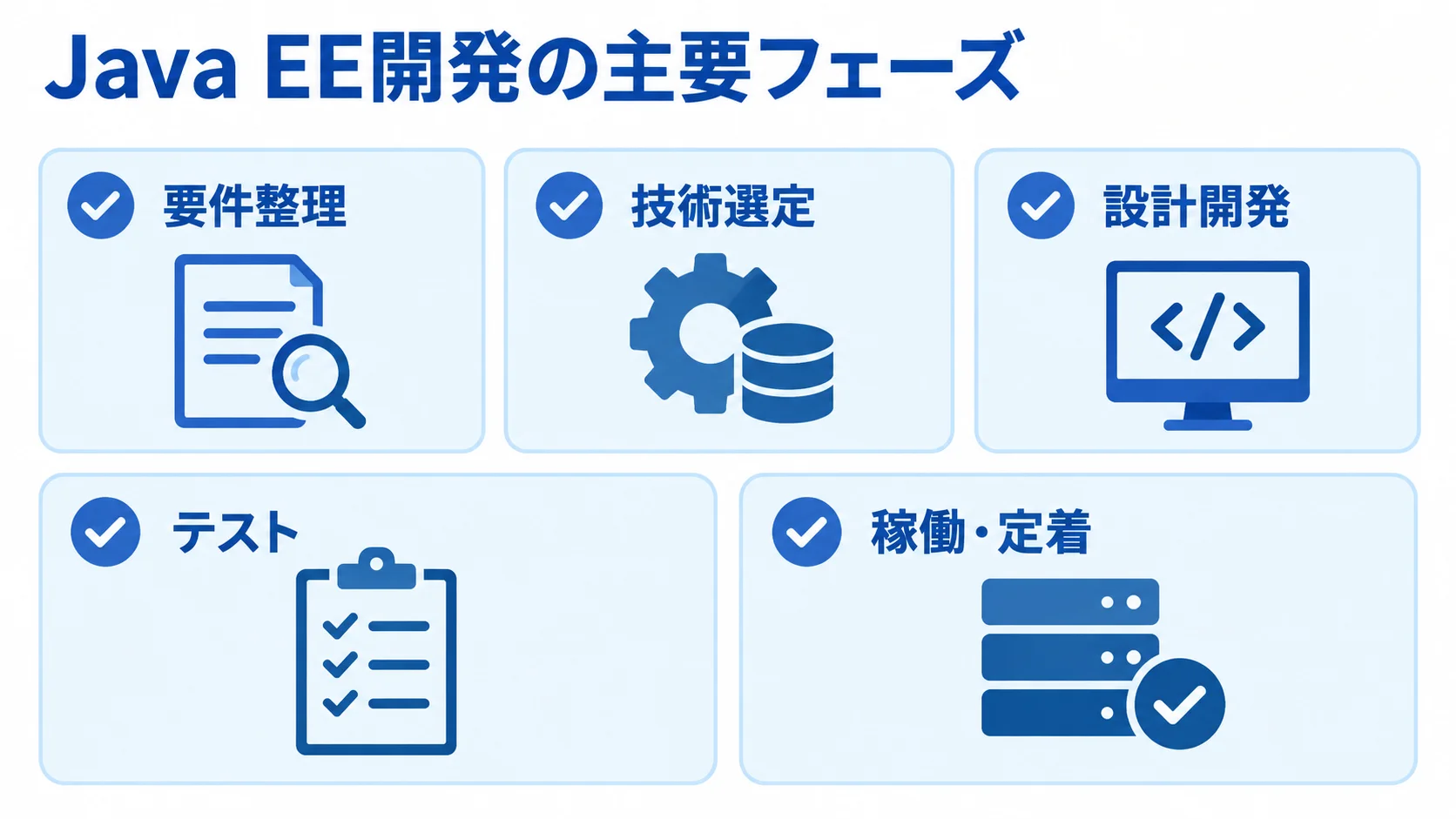 Java EE開発のフェーズ一覧 Java EE開発の要件整理から稼働・定着までの主要フェーズを5枚のカードで示した図解。