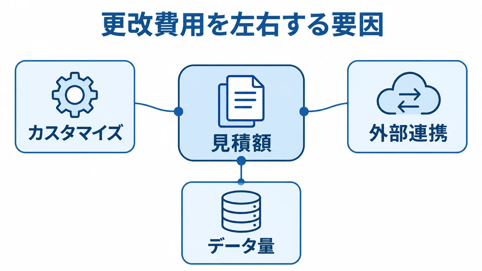 見積額の周囲にカスタマイズ、外部連携、データ量を配置した図解です。