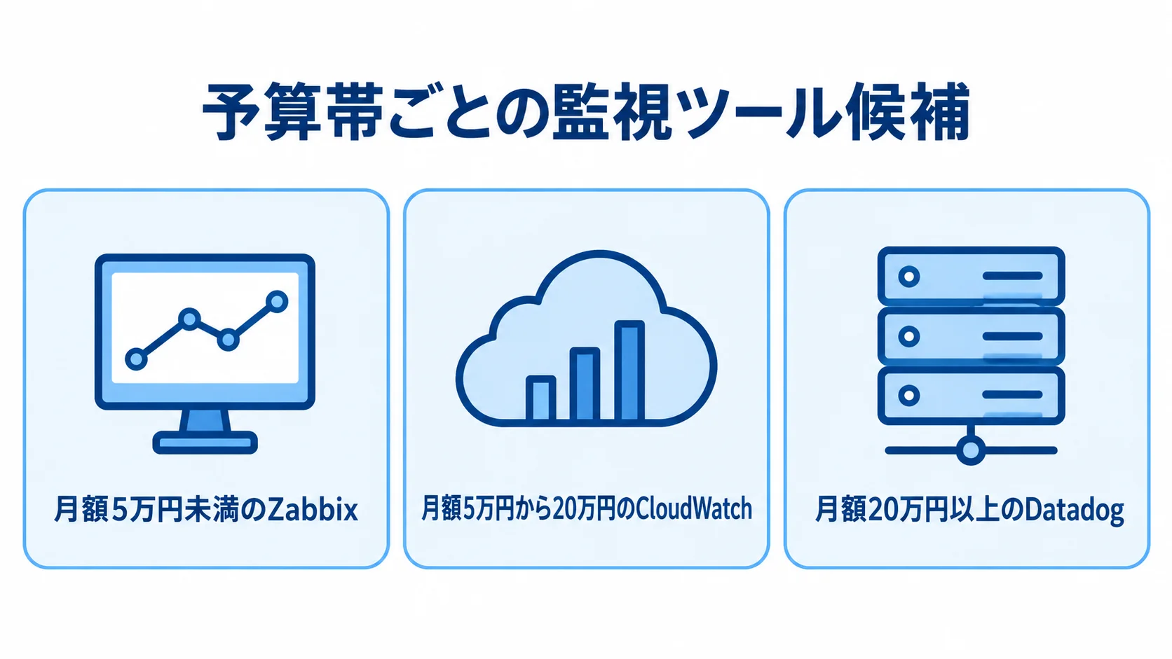 月額予算帯別の監視ツール候補 月額予算帯ごとにZabbix、CloudWatch、Datadogの候補を対応させた図