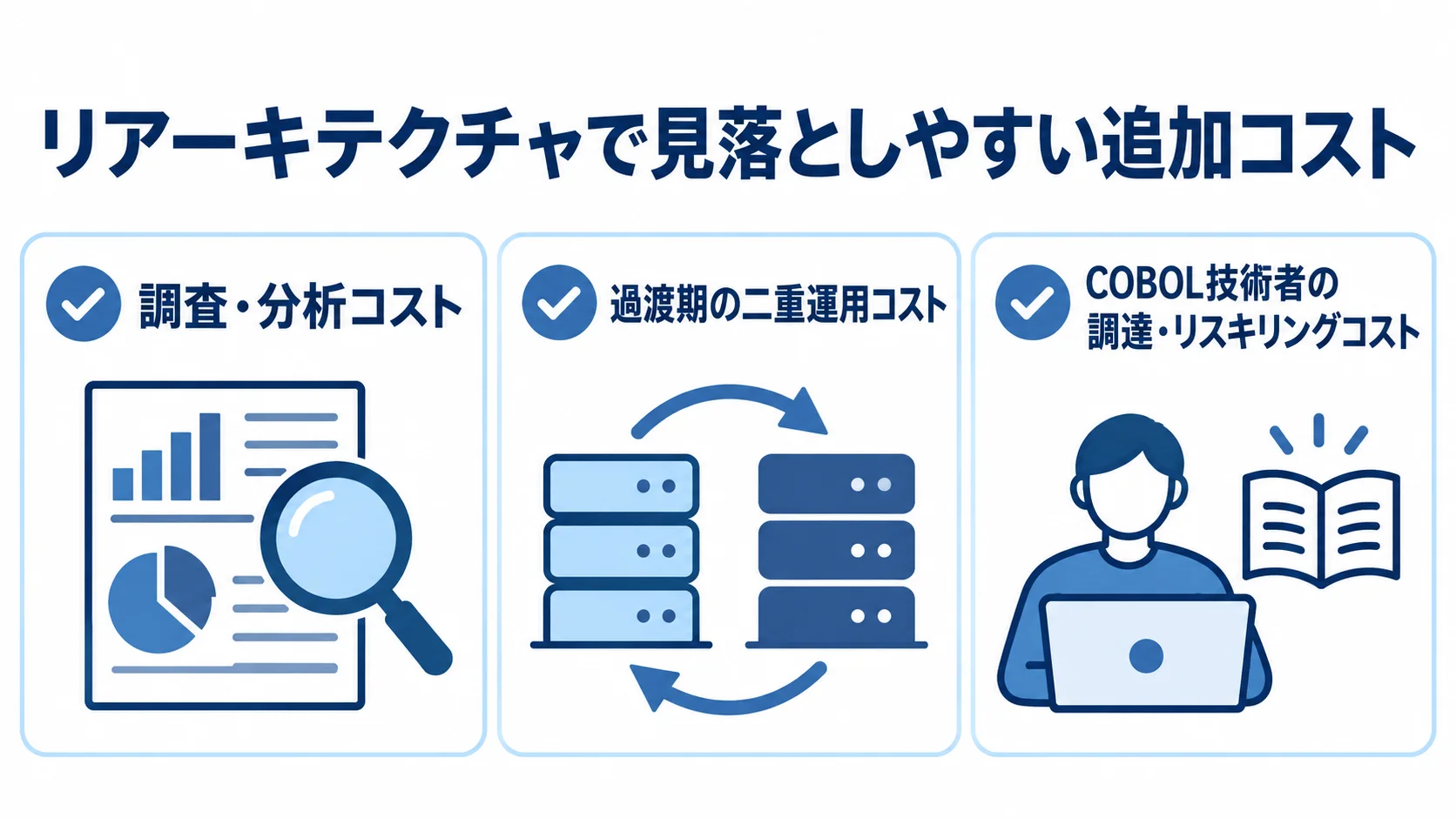 リアーキテクチャに伴う隠れたコストの内訳 調査・分析、過渡期の二重運用、COBOL技術者の調達・リスキリングという追加コストを3項目で示した図。