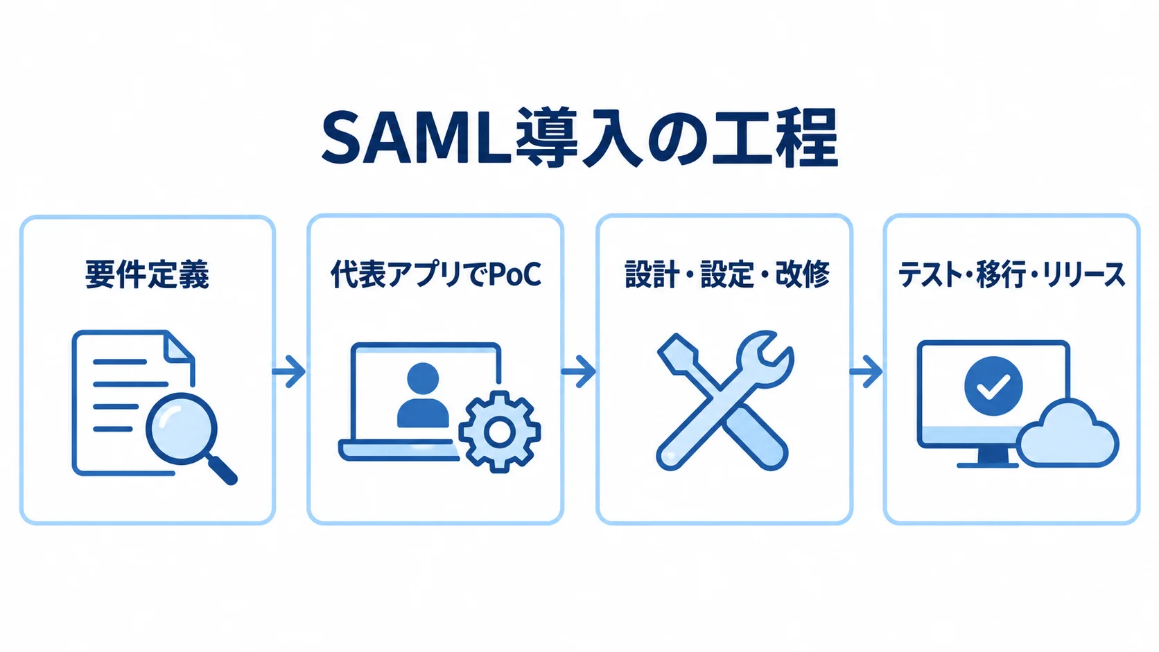 要件定義、代表アプリでのPoC、設計・設定・改修、テスト・移行・リリースの4工程を並べた図解。
